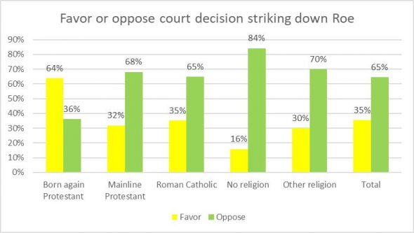 Favor or oppose court decision striking down Roe