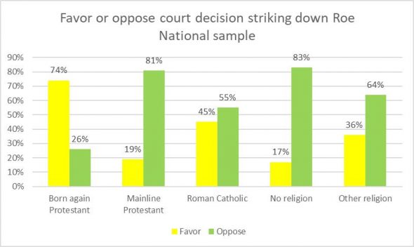 Favor or oppose court decision striking down Roe, national sample