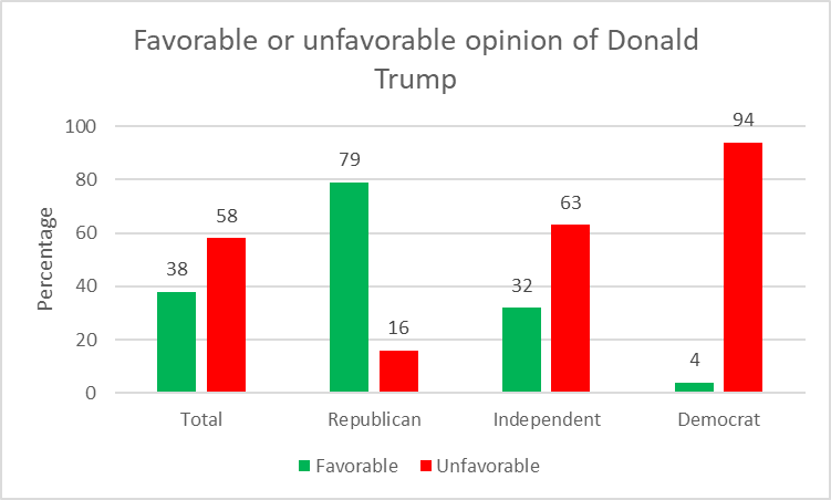 Graph of political party responses about opinion of Donald Trump.