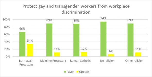 Protect gay and transgender workers from workplace discrimination