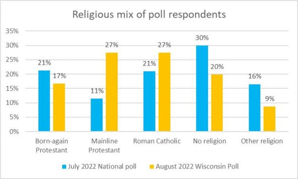 Religious mix of poll respondents