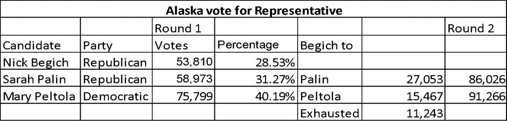 Alaska vote for Representative
