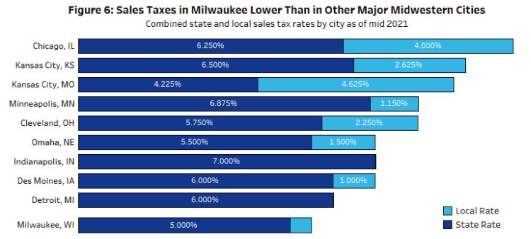 Sales taxes in Milwaukee lower than in other major midwestern cities