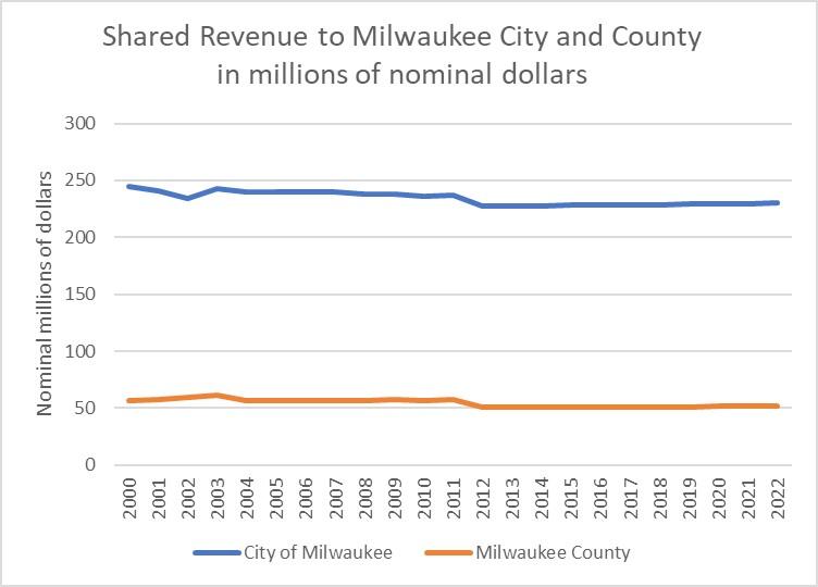 Shared revenue to Milwaukee city and county in millions of nominal dollars