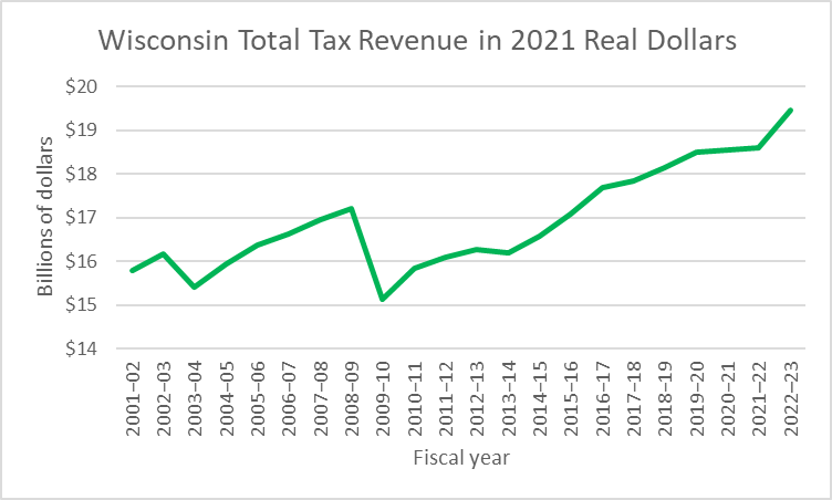 Wisconsin total tax revenue in 2021 real dollars