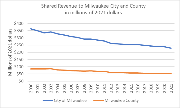shared revenue to Milwaukee city and county in millions of 2021 dollars
