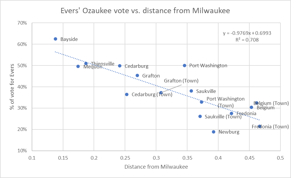 Evers' Ozaukee vote vs. distance from Milwaukee