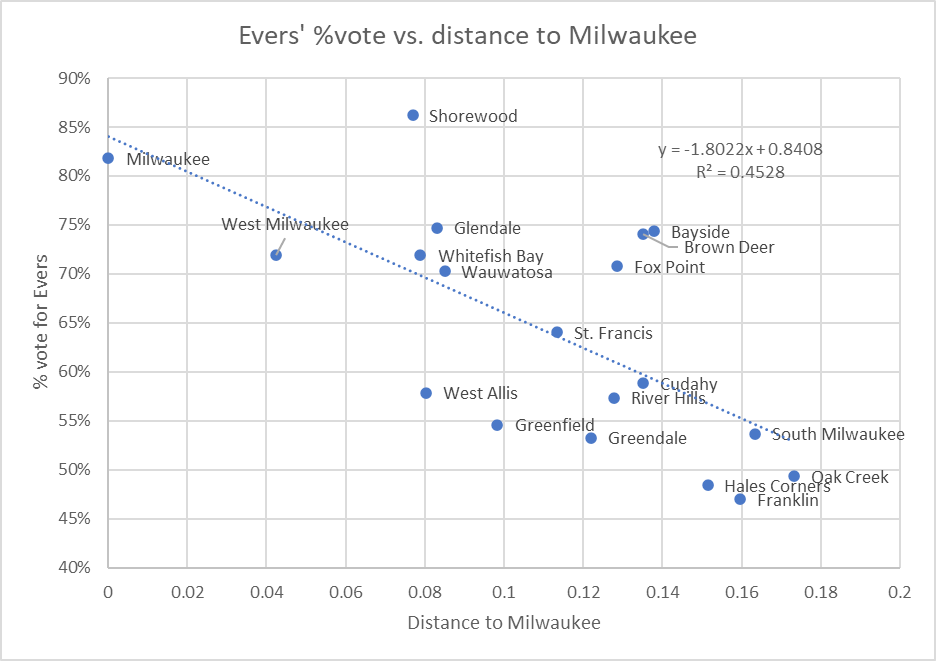 Evers' % vote vs. distance to Milwaukee