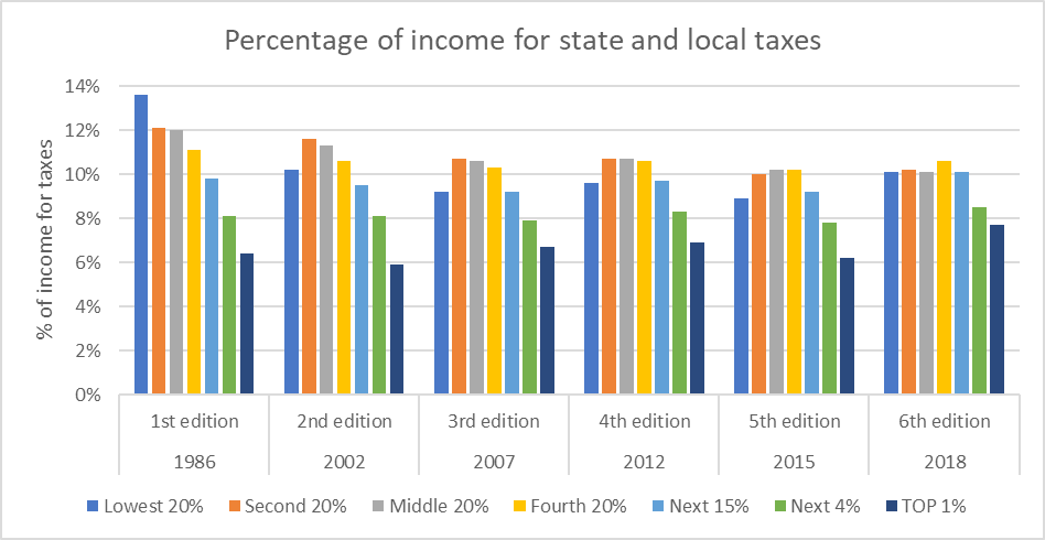 Percentage of income for state and local taxes