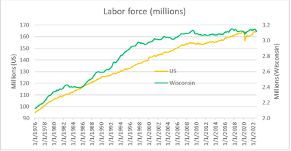 Labor force (millions)