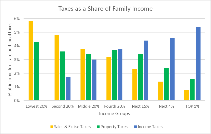 Taxes as a share of family income