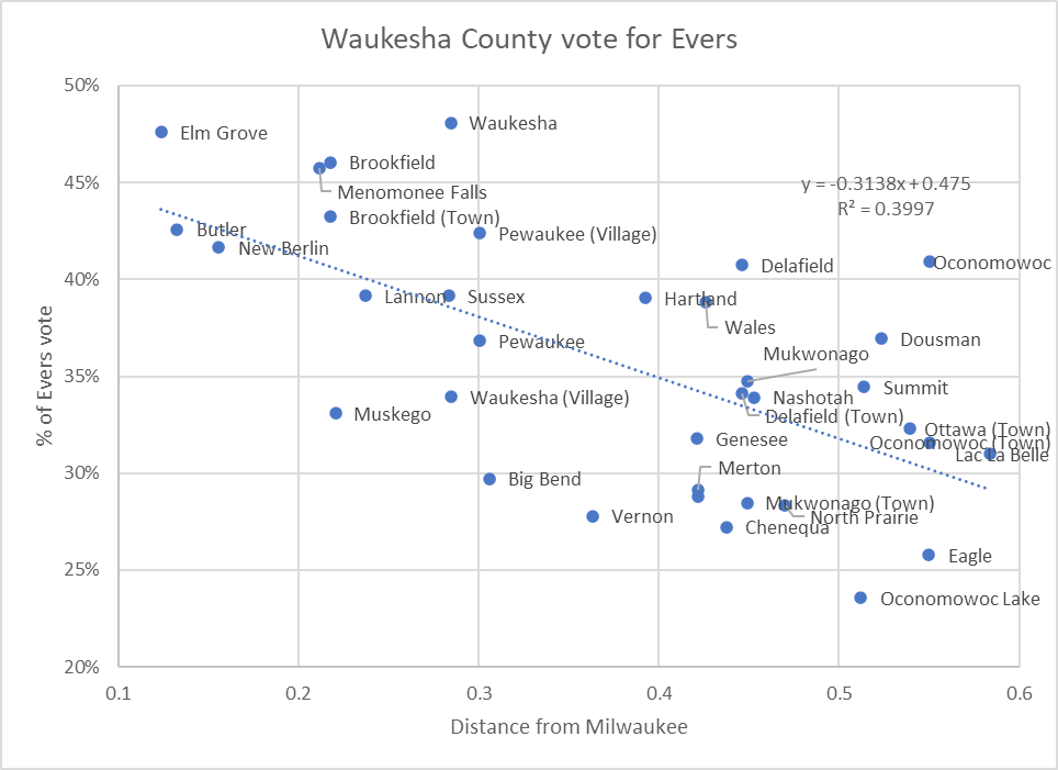 Waukesha County vote for Evers