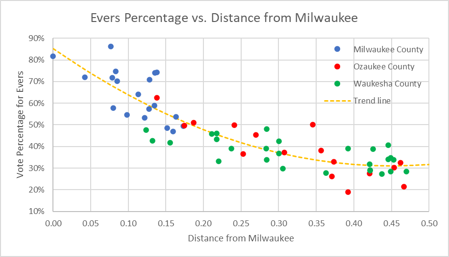 Evers Percentage vs. Distance from Milwaukee
