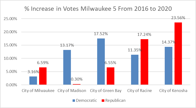 % Increase in Votes Milwaukee 5 From 2016 to 2020