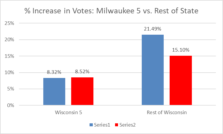 % Increase in Votes, Milwaukee 5 vs. Rest of State.