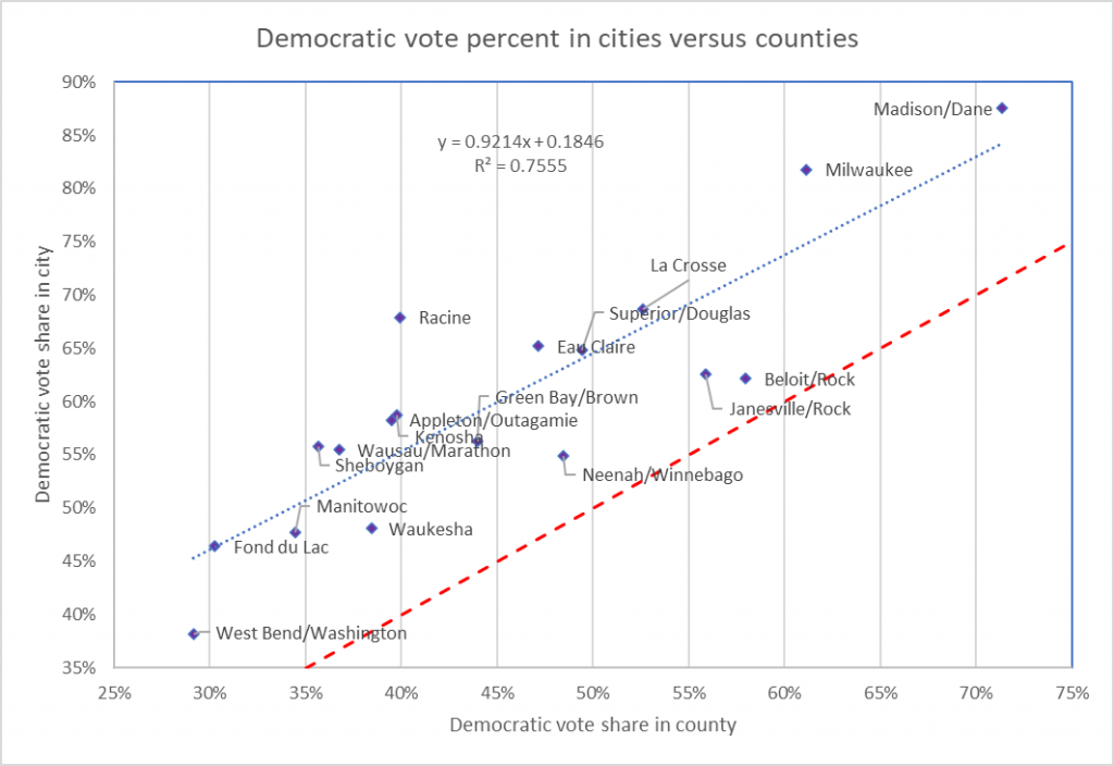 Democratic vote percent in cities versus counties