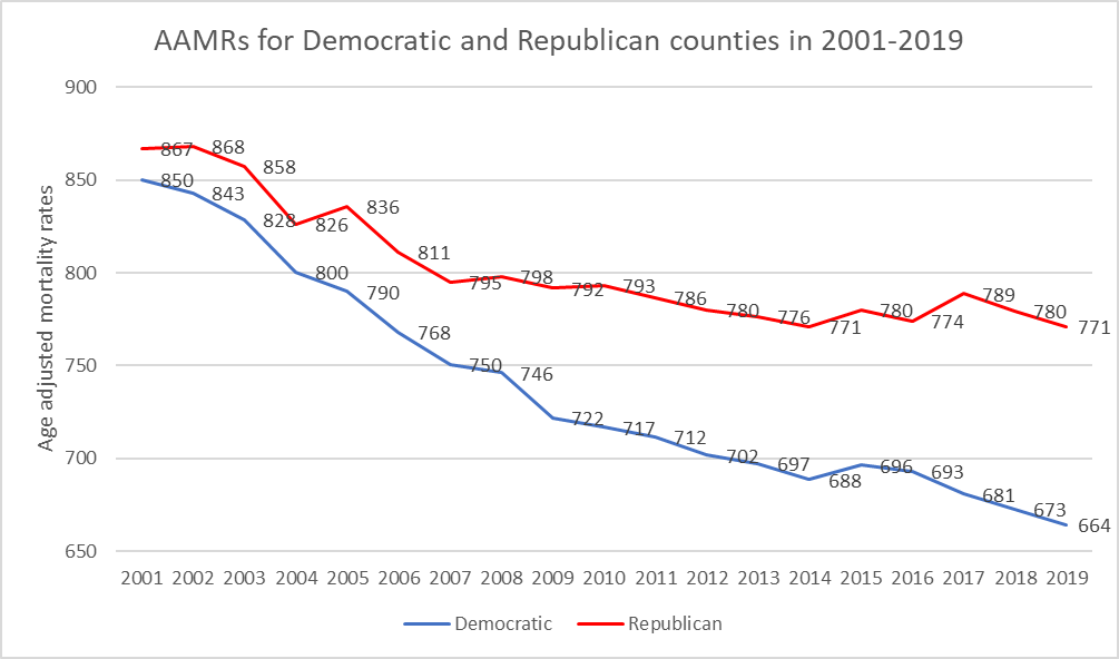 AAMRs for Democratic and Republican counties in 2001-2019