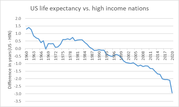 US Life expectancy: vs. high income nations