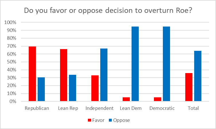 Do you favor or oppose decision to overturn Roe?