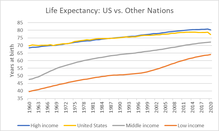 Life Expectancy: US vs. Other Nations