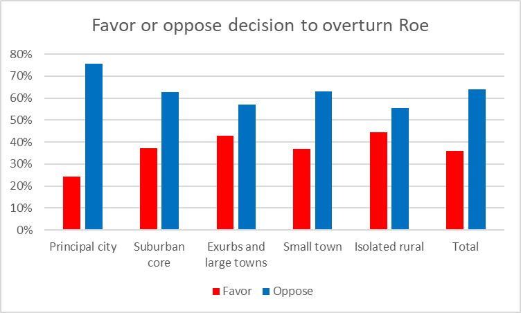 Favor or oppose decision to overturn Roe