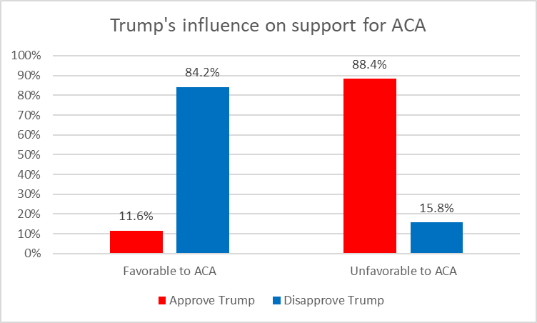 Trump's influence on support for ACA