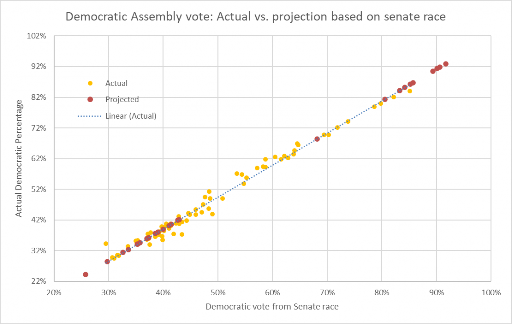 Democratic Assembly vote: Actual vs. projection based on senate race
