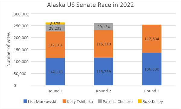 Alaska US Senate Race in 2022