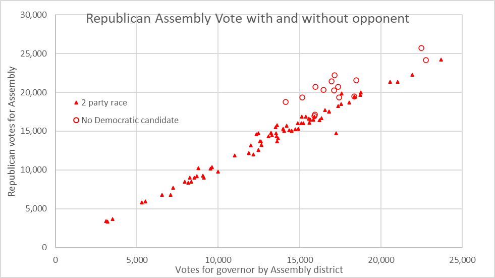 Republican Assembly Vote with and without opponent