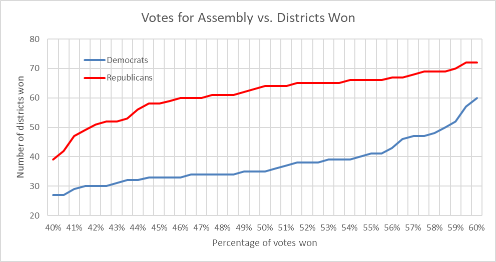 Votes for Assembly vs. Districts Won