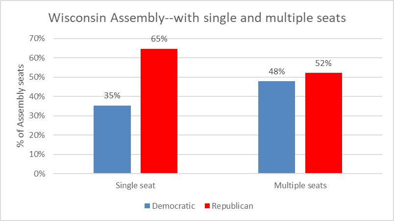 Wisconsin Assembly with single and multiple seats