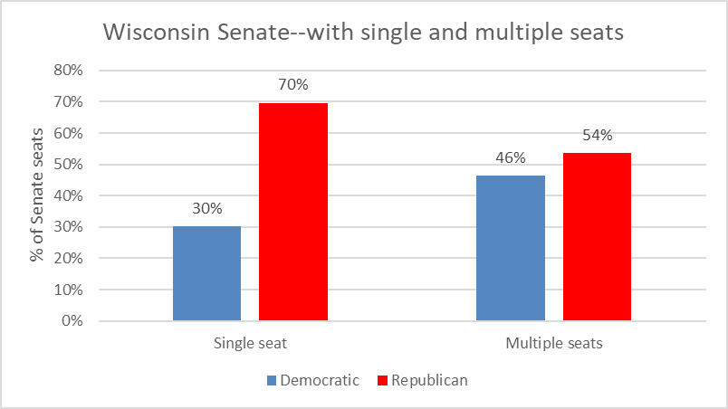 Wisconsin Senate with single and multiple seats