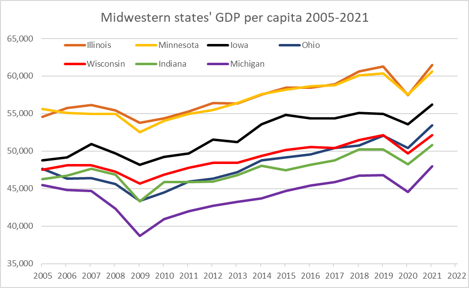 Midwestern state's GDP per capita 2005-2011