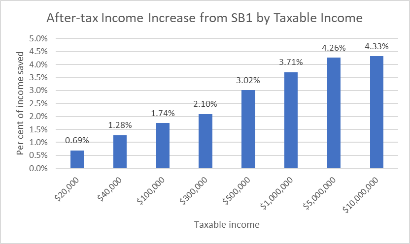 After-tax Income Increase from SB1 by Taxable Income