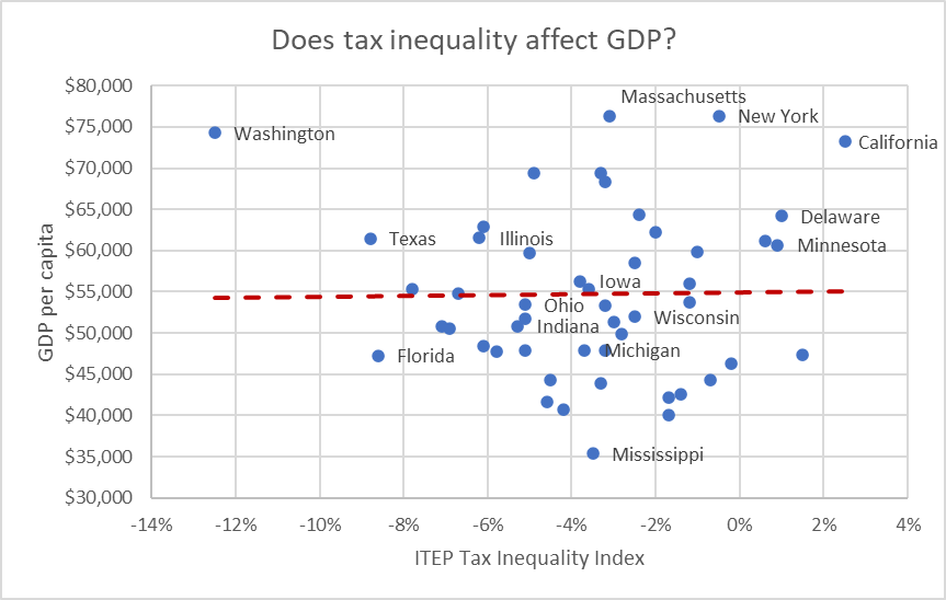 Does tax inequality affect GDP?