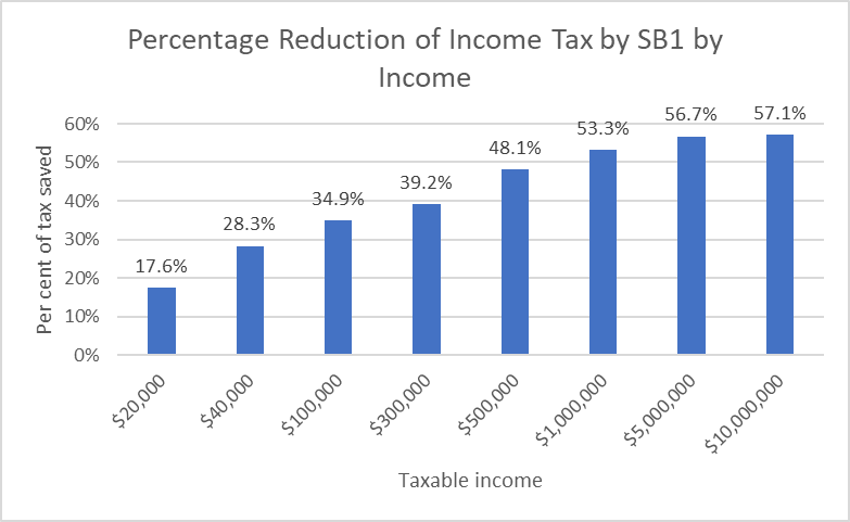 Percentage Reduction of Income Tax by SB1 by Income