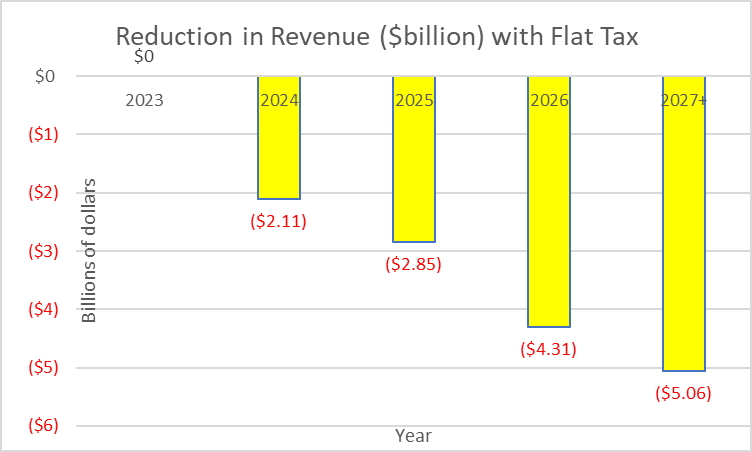 Reduction in Revenue ($ billion) with Flat Tax