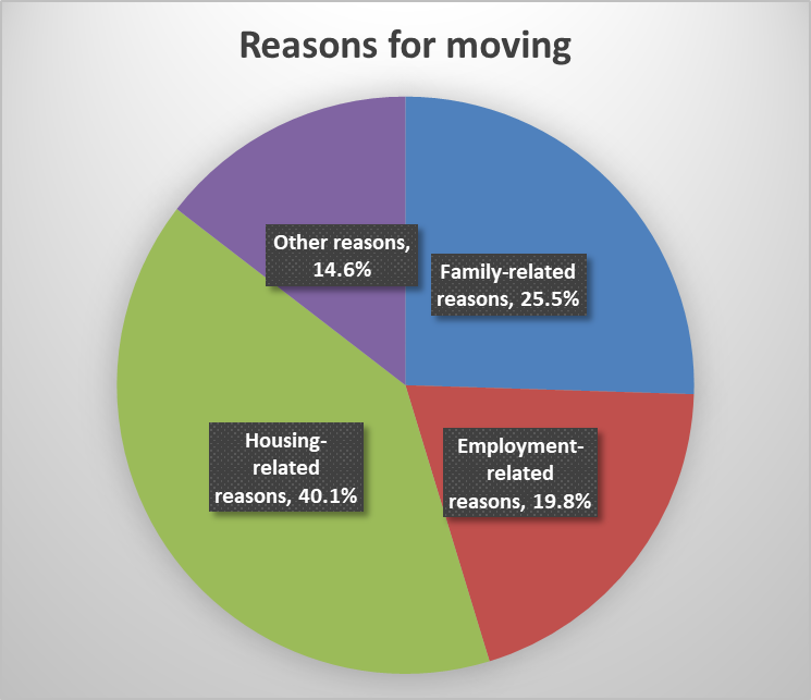 Reasons for moving.