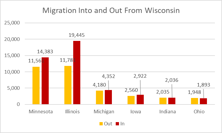Migration Into and Out From Wisconsin.