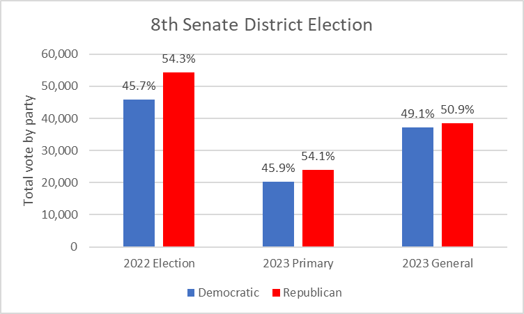 8th Senate District Election.