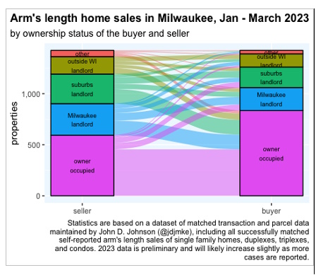 Arm's length home sales, first quarter 2023. Data compiled by John D. Johnson