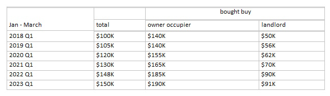 Table 3 - median sale price. Data compiled by John D. Johnson.