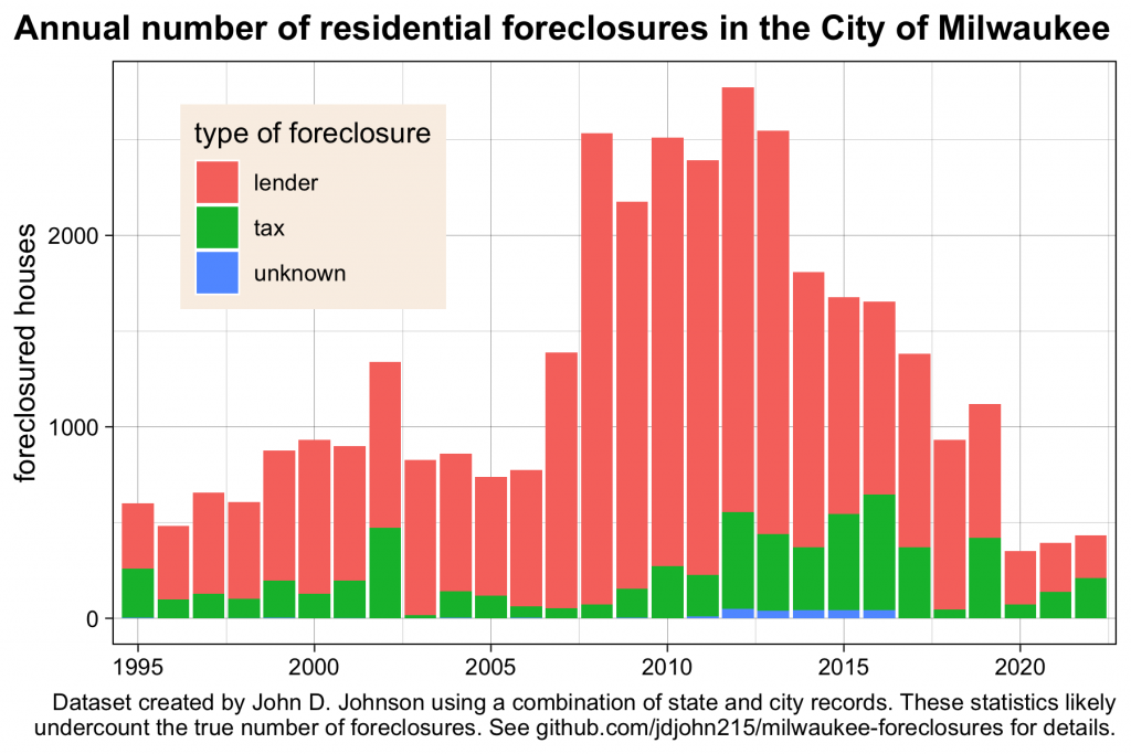 Annual number of residential foreclosures in the City of Milwaukee. Image created by John D. Johnson.