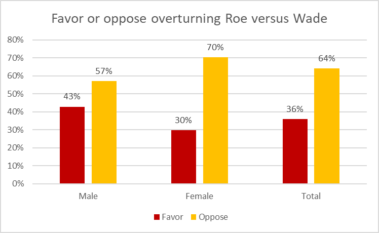 Favor or oppose overturning Roe versus Wade