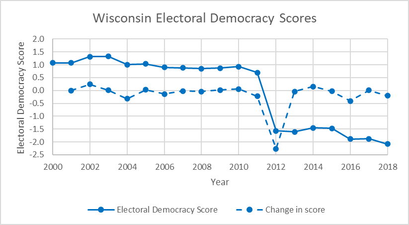 Wisconsin Electoral Democracy Scores