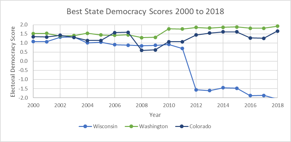 Best State Democracy Scores 2000 to 2018