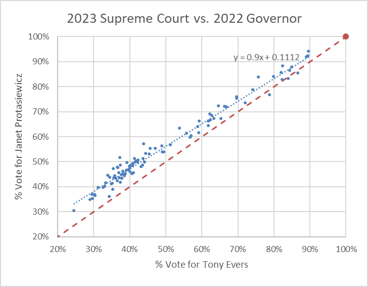 2023 Supreme Court vs. 2022 Governor
