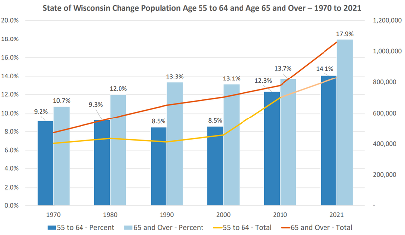 This graphic shows how the state's aging population has grown since 1970. Photo courtesy of Matt Kures