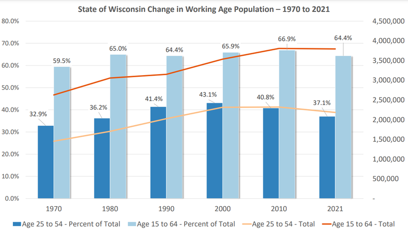 This graphic shows changes in the state's overall working age population since 1970, with the portion considered "prime working age" shrinking since 2000. Photo courtesy of Matt Kures