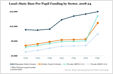 City Forward Collective Celebrates Progress in Equal and Increased Funding for Milwaukee’s K-12 Students